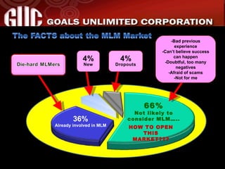 66% Not likely to consider MLM….. 36% Already involved in MLM -Bad previous experience -Can’t believe success can happen -Doubtful, too many negatives -Afraid of scams -Not for me HOW TO OPEN THIS MARKET??? 