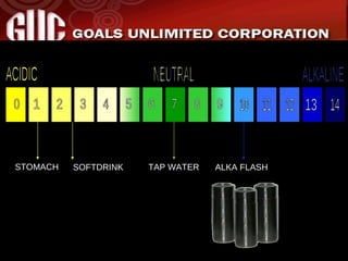 STOMACH SOFTDRINK ALKA FLASH TAP WATER 1 2 3 4 5 6 7 8 9 10 11 12 13 14 ACIDIC ALKALINE NEUTRAL 0 