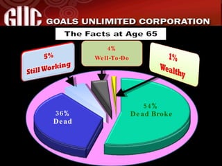 54%  Dead Broke 36% Dead 4% Well-To-Do 
