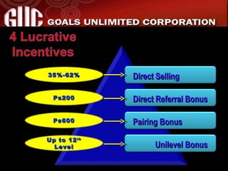 Direct Referral Bonus Pairing Bonus Unilevel Bonus Direct Selling 35%-62% Ps200 Ps600 Up to 12 th  Level 