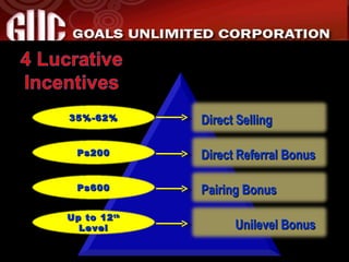 Direct Referral Bonus Pairing Bonus Unilevel Bonus Direct Selling 35%-62% Ps200 Ps600 Up to 12 th  Level 