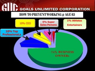 74% BUSINESS OWNERs 1% Athletes Entertainers 10% CEO 