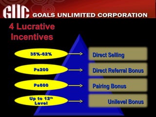 Direct Referral Bonus Pairing Bonus Unilevel Bonus Direct Selling 35%-62% Ps200 Ps600 Up to 12 th  Level 