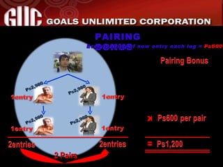 PAIRING BONUS x Every pairing of new entry each leg =  Ps600 2 Pairs = 