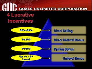 Direct Referral Bonus Pairing Bonus Unilevel Bonus Direct Selling 35%-62% Ps200 Ps600 Up to 12 th  Level 