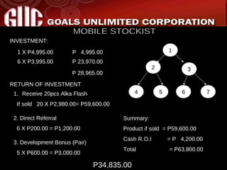 MOBILE STOCKIST INVESTMENT: 1 X P4,995.00  P  4,995.00 6 X P3,995.00  P 23,970.00 P 28,965.00 1 2 3 4 5 6 7 RETURN OF INVESTMENT Receive 20pcs Alka Flash If sold  20 X P2,980.00= P59,600.00 2. Direct Referral 6 X P200.00 = P1,200.00 3. Development Bonus (Pair) 5 X P600.00 = P3,000.00 Summary: Product if sold  = P59,600.00 Cash R.O.I  = P  4,200.00 Total  = P63,800.00 P34,835.00 