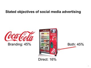 11 
Stated objectives of social media advertising 
Branding: 45% 
Direct: 16% 
Both: 45% 
 