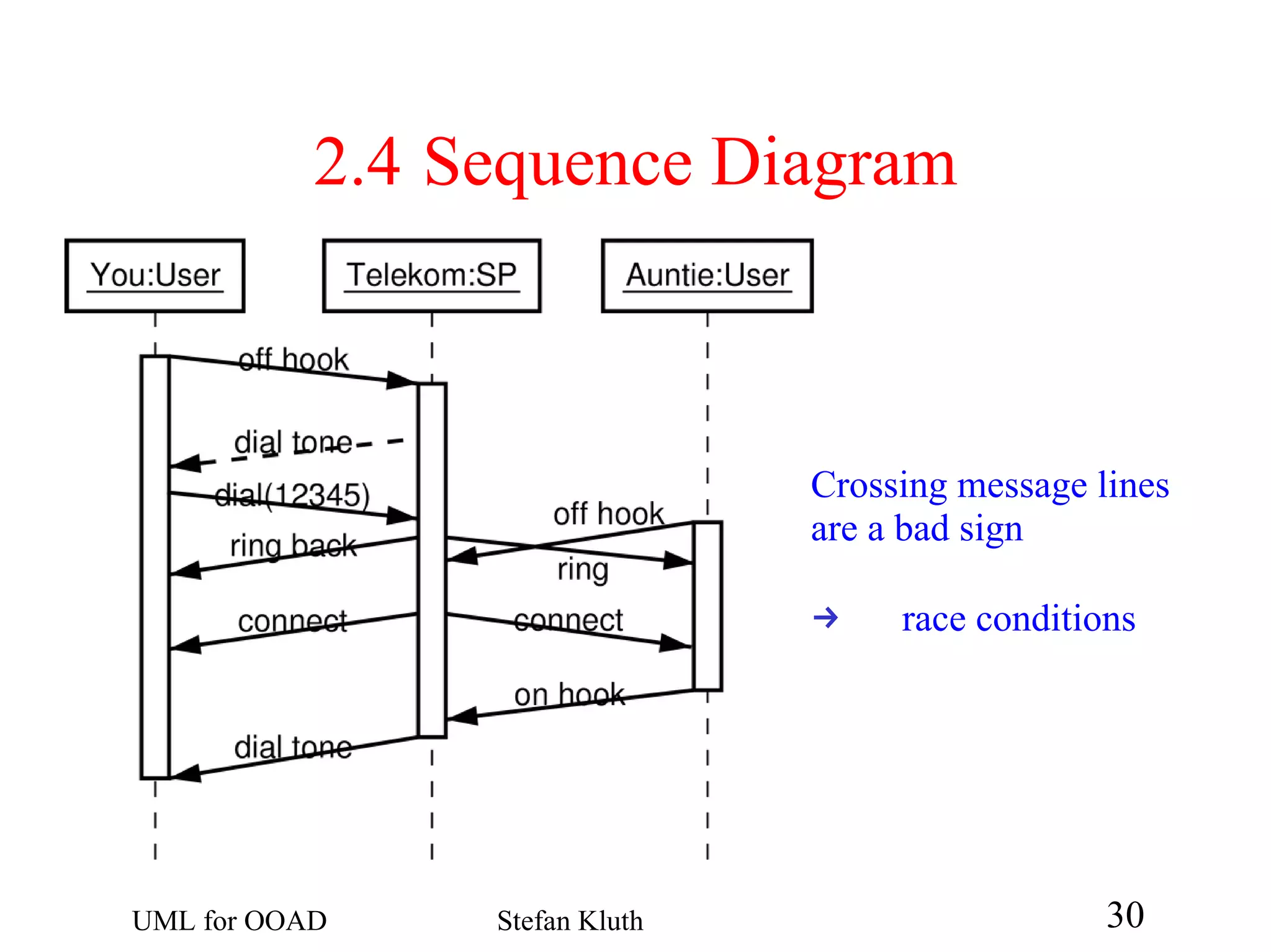 2.4  Sequence Diagram Crossing message lines are a bad sign ->   race conditions 
