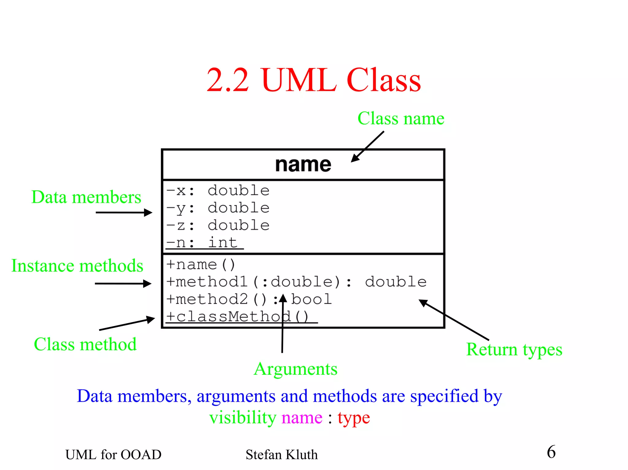 2.2  UML Class Class name Data members Instance methods Arguments Return types Data members, arguments and methods are specified by visibility  name  :   type Class method 