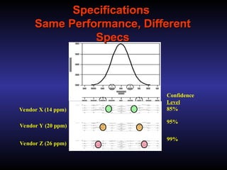 Vendor X (14 ppm)
Vendor Y (20 ppm)
Vendor Z (26 ppm)
Confidence
Level
85%
95%
99%
Specifications
Specifications
Same Performance, Different
Same Performance, Different
Specs
Specs
 