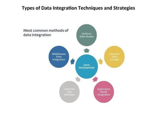 Types of Data Integration Techniques and Strategies
 