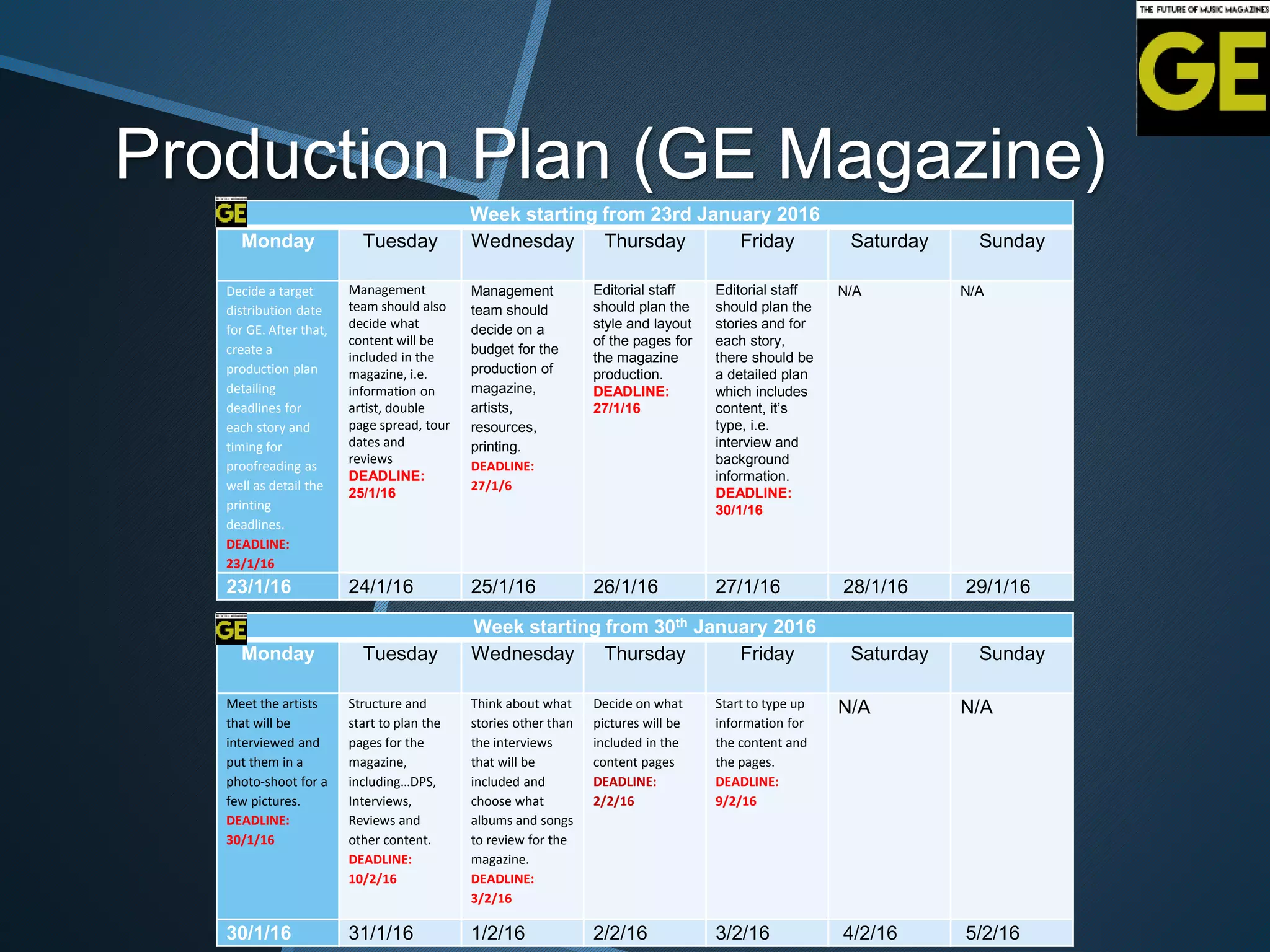 Production Plan (GE Magazine)
Week starting from 23rd January 2016
Monday Tuesday Wednesday Thursday Friday Saturday Sunday
Decide a target
distribution date
for GE. After that,
create a
production plan
detailing
deadlines for
each story and
timing for
proofreading as
well as detail the
printing
deadlines.
DEADLINE:
23/1/16
Management
team should also
decide what
content will be
included in the
magazine, i.e.
information on
artist, double
page spread, tour
dates and
reviews
DEADLINE:
25/1/16
Management
team should
decide on a
budget for the
production of
magazine,
artists,
resources,
printing.
DEADLINE:
27/1/6
Editorial staff
should plan the
style and layout
of the pages for
the magazine
production.
DEADLINE:
27/1/16
Editorial staff
should plan the
stories and for
each story,
there should be
a detailed plan
which includes
content, it’s
type, i.e.
interview and
background
information.
DEADLINE:
30/1/16
N/A N/A
23/1/16 24/1/16 25/1/16 26/1/16 27/1/16 28/1/16 29/1/16
Week starting from 30th January 2016
Monday Tuesday Wednesday Thursday Friday Saturday Sunday
Meet the artists
that will be
interviewed and
put them in a
photo-shoot for a
few pictures.
DEADLINE:
30/1/16
Structure and
start to plan the
pages for the
magazine,
including…DPS,
Interviews,
Reviews and
other content.
DEADLINE:
10/2/16
Think about what
stories other than
the interviews
that will be
included and
choose what
albums and songs
to review for the
magazine.
DEADLINE:
3/2/16
Decide on what
pictures will be
included in the
content pages
DEADLINE:
2/2/16
Start to type up
information for
the content and
the pages.
DEADLINE:
9/2/16
N/A N/A
30/1/16 31/1/16 1/2/16 2/2/16 3/2/16 4/2/16 5/2/16
 