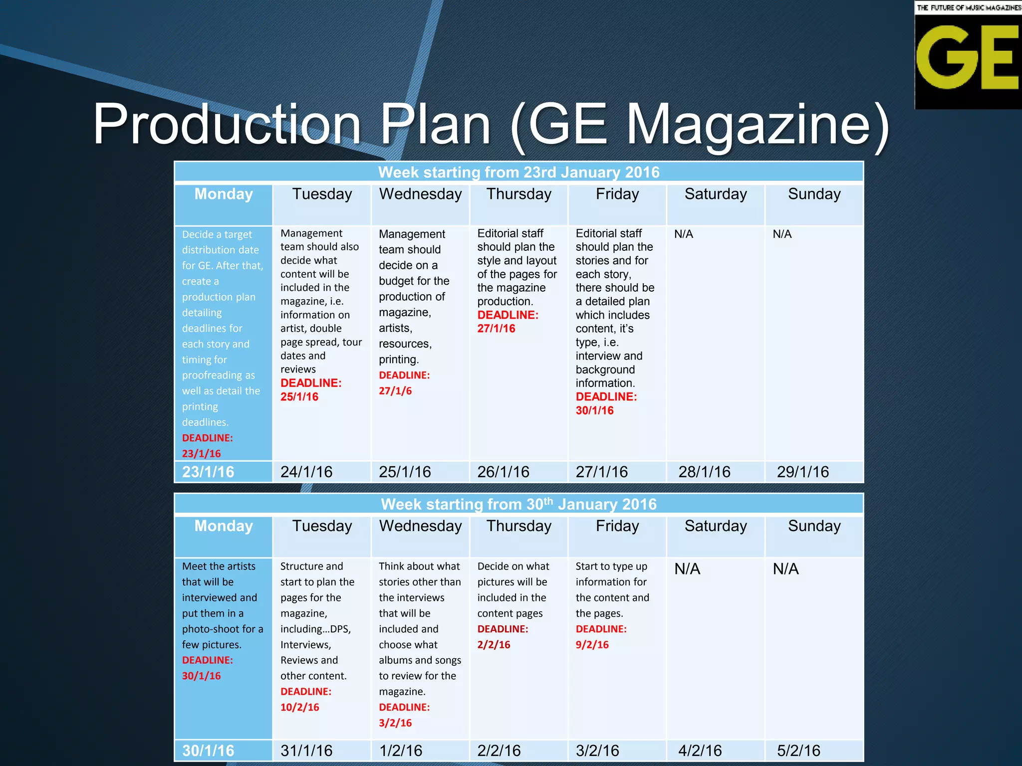 Production Plan (GE Magazine)
Week starting from 23rd January 2016
Monday Tuesday Wednesday Thursday Friday Saturday Sunday
Decide a target
distribution date
for GE. After that,
create a
production plan
detailing
deadlines for
each story and
timing for
proofreading as
well as detail the
printing
deadlines.
DEADLINE:
23/1/16
Management
team should also
decide what
content will be
included in the
magazine, i.e.
information on
artist, double
page spread, tour
dates and
reviews
DEADLINE:
25/1/16
Management
team should
decide on a
budget for the
production of
magazine,
artists,
resources,
printing.
DEADLINE:
27/1/6
Editorial staff
should plan the
style and layout
of the pages for
the magazine
production.
DEADLINE:
27/1/16
Editorial staff
should plan the
stories and for
each story,
there should be
a detailed plan
which includes
content, it’s
type, i.e.
interview and
background
information.
DEADLINE:
30/1/16
N/A N/A
23/1/16 24/1/16 25/1/16 26/1/16 27/1/16 28/1/16 29/1/16
Week starting from 30th January 2016
Monday Tuesday Wednesday Thursday Friday Saturday Sunday
Meet the artists
that will be
interviewed and
put them in a
photo-shoot for a
few pictures.
DEADLINE:
30/1/16
Structure and
start to plan the
pages for the
magazine,
including…DPS,
Interviews,
Reviews and
other content.
DEADLINE:
10/2/16
Think about what
stories other than
the interviews
that will be
included and
choose what
albums and songs
to review for the
magazine.
DEADLINE:
3/2/16
Decide on what
pictures will be
included in the
content pages
DEADLINE:
2/2/16
Start to type up
information for
the content and
the pages.
DEADLINE:
9/2/16
N/A N/A
30/1/16 31/1/16 1/2/16 2/2/16 3/2/16 4/2/16 5/2/16
 