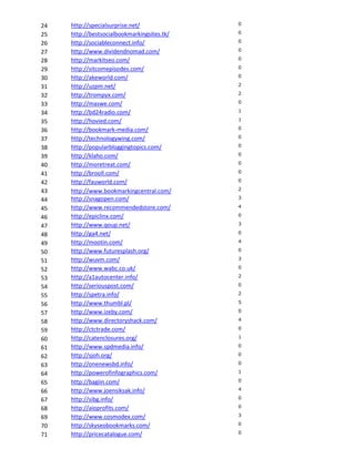 24 http://specialsurprise.net/ 0
25 http://bestsocialbookmarkingsites.tk/ 0
26 http://sociableconnect.info/ 0
27 http://www.dividendnomad.com/ 0
28 http://markitseo.com/ 0
29 http://sitcomepisodes.com/ 0
30 http://akeworld.com/ 0
31 http://uzpm.net/ 2
32 http://trompyx.com/ 2
33 http://maswe.com/ 0
34 http://bd24radio.com/ 1
35 http://hovied.com/ 1
36 http://bookmark-media.com/ 0
37 http://technologywing.com/ 0
38 http://popularbloggingtopics.com/ 0
39 http://klaho.com/ 0
40 http://moretreat.com/ 0
41 http://brooll.com/ 0
42 http://fauworld.com/ 0
43 http://www.bookmarkingcentral.com/ 2
44 http://snagopen.com/ 3
45 http://www.recommendedstore.com/ 4
46 http://epiclinx.com/ 0
47 http://www.qoup.net/ 3
48 http://ga4.net/ 0
49 http://mootin.com/ 4
50 http://www.futuresplash.org/ 0
51 http://wuvm.com/ 3
52 http://www.wabc.co.uk/ 0
53 http://a1autocenter.info/ 2
54 http://seriouspost.com/ 0
55 http://spetra.info/ 2
56 http://www.thumbl.pl/ 5
57 http://www.izeby.com/ 0
58 http://www.directoryshack.com/ 4
59 http://ctctrade.com/ 0
60 http://catenclosures.org/ 1
61 http://www.spdmedia.info/ 0
62 http://sjoh.org/ 0
63 http://onenewsbd.info/ 0
64 http://powerofinfographics.com/ 1
65 http://bagiin.com/ 0
66 http://www.joensiksak.info/ 4
67 http://sibg.info/ 0
68 http://aioprofits.com/ 0
69 http://www.cosmodex.com/ 3
70 http://skyseobookmarks.com/ 0
71 http://pricecatalogue.com/ 0
 