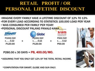 RETAIL PROFIT / OR
   PERSONAL LIFETIME DISCOUNT
•IMAGINE EVERY FAMILY HAVE A LIFETIME DISCOUNT OF 12% TO 13%
•FOR EVERY LOAD ACCORDING TO STATISTICS 100,000 LOAD PER YEAR
• WAS CONSUMED PER FAMILY PER YEAR!
•PERSONAL DISCOUNT PALANG PANALO KANA……….


   P1000/DAY              P1000/DAY            P500/DAY
   x   0.12      +        x   0.12       +     x   0.12
   P120.00                P120.00              P60.00


 P280.00 x 30 DAYS = P8, 400.00/MO.

*ASSUMING THAT YOU ONLY GET 12% OF THE TOTAL RETAIL INCOME.


 *COMPUTATION FOR SMART, GLOBE AND SUN ONLY.
 