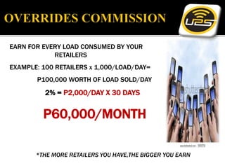 EARN FOR EVERY LOAD CONSUMED BY YOUR
            RETAILERS
EXAMPLE: 100 RETAILERS x 1,000/LOAD/DAY=
       P100,000 WORTH OF LOAD SOLD/DAY
          2% = P2,000/DAY X 30 DAYS


         P60,000/MONTH

       *THE MORE RETAILERS YOU HAVE,THE BIGGER YOU EARN
 