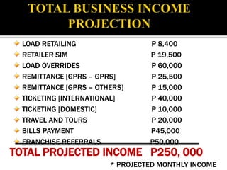 LOAD RETAILING                 P 8,400
  RETAILER SIM                   P 19,500
  LOAD OVERRIDES                 P 60,000
  REMITTANCE [GPRS – GPRS]       P 25,500
  REMITTANCE [GPRS – OTHERS]     P 15,000
  TICKETING [INTERNATIONAL]      P 40,000
  TICKETING [DOMESTIC]           P 10,000
  TRAVEL AND TOURS               P 20,000
  BILLS PAYMENT                  P45,000
  FRANCHISE REFERRALS            P50,000
TOTAL PROJECTED INCOME P250, 000
                        * PROJECTED MONTHLY INCOME
 