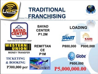 BAYAD            LOADING
               CENTER
                P1.2M


               REMITTAN      P800,000   P800,000
                  CE
                 P1M
TICKETING
& BOOKING                        P800,000
P300,000 per
                          P5,000,000.00
 
