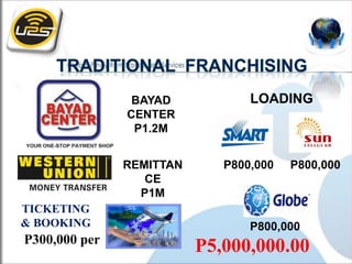 BAYAD            LOADING
               CENTER
                P1.2M


               REMITTAN      P800,000   P800,000
                  CE
                 P1M
TICKETING
& BOOKING                        P800,000
P300,000 per
                          P5,000,000.00
 