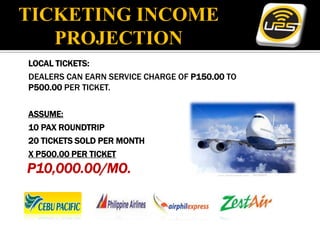 TICKETING INCOME
   PROJECTION
LOCAL TICKETS:
DEALERS CAN EARN SERVICE CHARGE OF P150.00 TO
P500.00 PER TICKET.

ASSUME:
10 PAX ROUNDTRIP
20 TICKETS SOLD PER MONTH
X P500.00 PER TICKET
P10,000.00/MO.
 