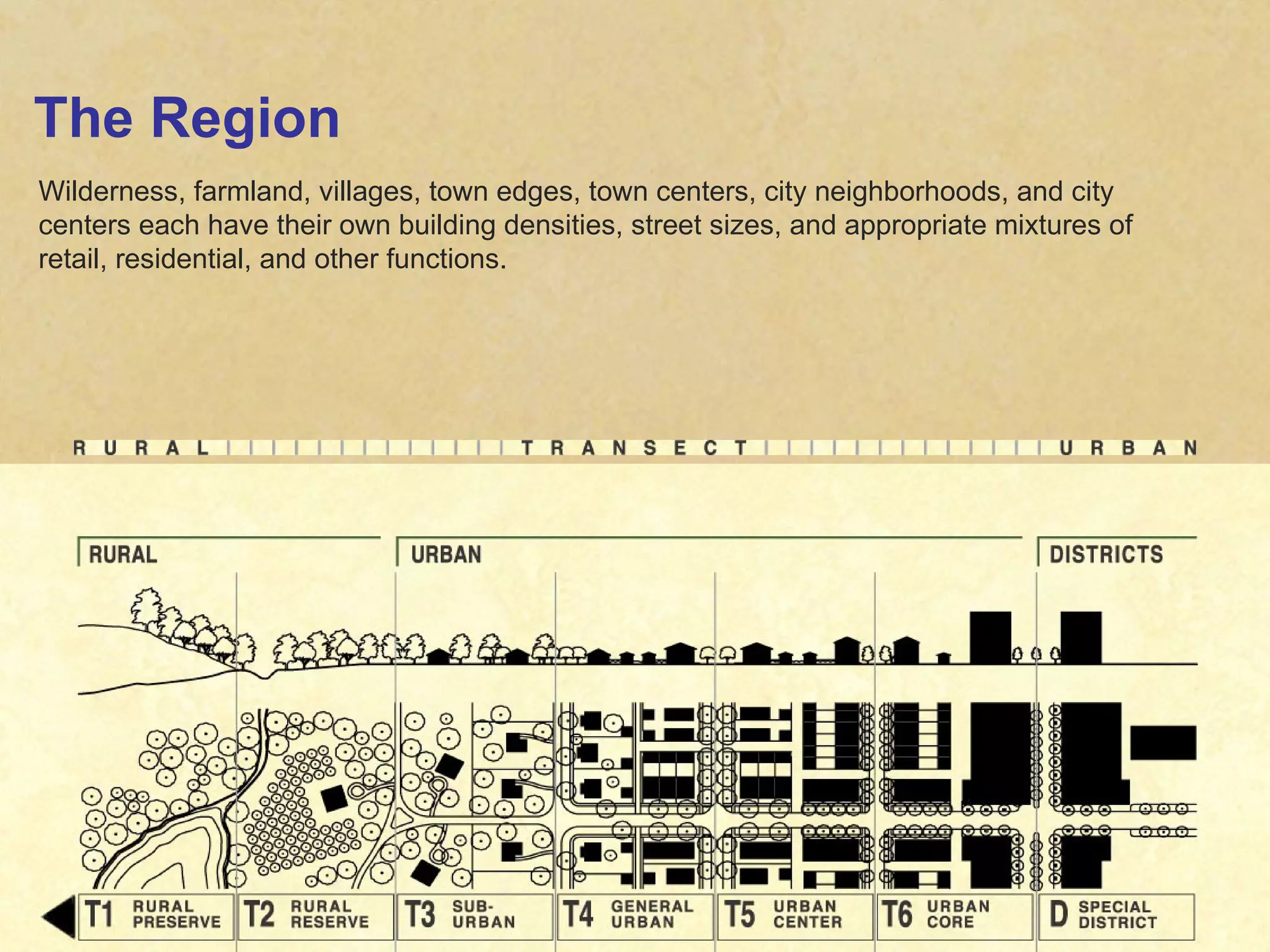 The Region Wilderness, farmland, villages, town edges, town centers, city neighborhoods, and city centers each have their own building densities, street sizes, and appropriate mixtures of retail, residential, and other functions. 