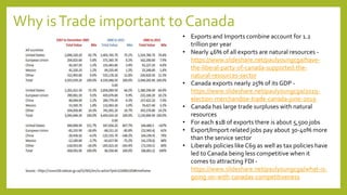 Why isTrade important to Canada
• Exports and Imports combine account for 1.2
trillion per year
• Nearly 46% of all exports are natural resources -
https://www.slideshare.net/paulyoungcga/have-
the-liberal-party-of-canada-supported-the-
natural-resources-sector
• Canada exports nearly 25% of its GDP -
https://www.slideshare.net/paulyoungcga/2019-
election-merchandise-trade-canada-june-2019
• Canada has large trade surpluses with natural
resources
• For each $1B of exports there is about 5,500 jobs
• Export/Import related jobs pay about 30-40% more
than the service sector
• Liberals policies like C69 as well as tax policies have
led to Canada being less competitive when it
comes to attracting FDI -
https://www.slideshare.net/paulyoungcga/what-is-
going-on-with-canadas-competitiveness
 