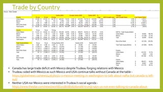 Trade by Country
• Canada has large trade deficit with Mexico despiteTrudeau forging relations with Mexico
• Trudeau sided with Mexico as such Mexico and USA continue talks without Canada at the table -
https://globalnews.ca/news/4363615/u-s-mexico-meeting-in-washington-to-talk-about-nafta-but-canada-is-left-
out/
• Neither USA nor Mexico were interested inTrudeau’s social agenda -
https://www.thestar.com/news/world/2018/08/16/donald-trump-says-us-not-even-talking-to-canada-about-
nafta.html
 