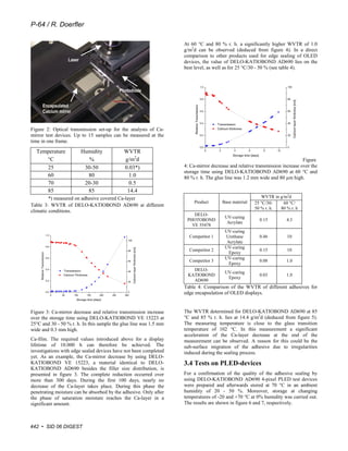 P-64 / R. Doerfler

                                                                   At 60 °C and 80 % r. h. a significantly higher WVTR of 1.0
                                                                   g/m2d can be observed (deduced from figure 4). In a direct
                                                                   comparison to other products used for edge sealing of OLED
                  Laser                                            devices, the value of DELO-KATIOBOND AD690 lies on the
                                                                   best level, as well as for 25 °C/30 - 50 % (see table 4).



                                          Photodiode


     Encapsulated
     Calcium mirror


Figure 2: Optical transmission set-up for the analysis of Ca-
mirror test devices. Up to 15 samples can be measured at the
time in one frame.

  Temperature             Humidity          WVTR
     °C                      %              g/m2d                                                                            Figure
     25                    30-50            0.03*)                 4: Ca-mirror decrease and relative transmission increase over the
                                                                   storage time using DELO-KATIOBOND AD690 at 60 °C and
     60                     80                1.0                  80 % r. h. The glue line was 1.2 mm wide and 80 µm high.
     70                    20-30              0.5
     85                     85               14.4
         *) measured on adhesive covered Ca-layer                                                       WVTR in g/m2d
                                                                        Product      Base material   25 °C/30-    60 °C/
Table 3: WVTR of DELO-KATIOBOND AD690 at different
                                                                                                     50 % r. h. 80 % r. h
climatic conditions.
                                                                       DELO-
                                                                                      UV-curing
                                                                    PHOTOBOND                          0.15          4.3
                                                                                       Acrylate
                                                                      VE 55478
                                                                                      UV-curing
                                                                     Competitor 1     Urethane         0.46          10
                                                                                       Acrylate
                                                                                      UV-curing
                                                                     Competitor 2                      0.15          10
                                                                                        Epoxy
                                                                                      UV-curing
                                                                     Competitor 3                      0.08          1.0
                                                                                        Epoxy
                                                                      DELO-
                                                                                      UV-curing
                                                                    KATIOBOND                          0.03          1.0
                                                                                       Epoxy
                                                                      AD690
                                                                   Table 4: Comparison of the WVTR of different adhesives for
                                                                   edge encapsulation of OLED displays.


Figure 3: Ca-mirror decrease and relative transmission increase    The WVTR determined for DELO-KATIOBOND AD690 at 85
over the storage time using DELO-KATIOBOND VE 15223 at             °C and 85 % r. h. lies at 14.4 g/m2d (deduced from figure 5).
25°C and 30 - 50 % r. h. In this sample the glue line was 1.5 mm   The measuring temperature is close to the glass transition
wide and 0.3 mm high.                                              temperature of 102 °C. In this measurement a significant
                                                                   acceleration of the Ca-layer decrease at the end of the
Ca-film. The required values introduced above for a display        measurement can be observed. A reason for this could be the
lifetime of 10.000 h can therefore be achieved. The                sub-surface migration of the adhesive due to irregularities
investigations with edge sealed devices have not been completed    induced during the sealing process.
yet. As an example, the Ca-mirror decrease by using DELO-
KATIOBOND VE 15223, a material identical to DELO-                  3.4 Tests on PLED-devices
KATIOBOND AD690 besides the filler size distribution, is
presented in figure 3. The complete reduction occurred over        For a confirmation of the quality of the adhesive sealing by
more than 300 days. During the first 100 days, nearly no           using DELO-KATIOBOND AD690 4-pixel PLED test devices
decrease of the Ca-layer takes place. During this phase the        were prepared and afterwards stored at 70 °C in an ambient
penetrating moisture can be absorbed by the adhesive. Only after   humidity of 20 - 50 %. Moreover, storage at changing
the phase of saturation moisture reaches the Ca-layer in a         temperatures of -20 and +70 °C at 0% humidity was carried out.
significant amount.                                                The results are shown in figure 6 and 7, respectively.



442 • SID 06 DIGEST
 