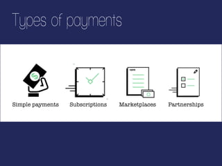 Types of payments 
Simple payments Subscriptions Marketplaces Partnerships 
 