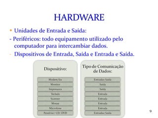 Unidades de Entrada e Saída: - Periféricos: todo equipamento utilizado pelo computador para intercambiar dados. Dispositivos de Entrada, Saída e Entrada e Saída. Instrutora: Jackeline Barros 