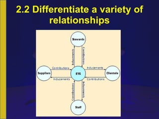 2.2 Differentiate a variety of relationships 