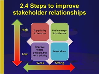 2.4 Steps to improve stakeholder relationships High Low Strong Weak 