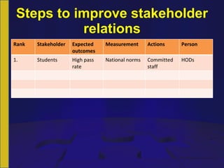 Steps to improve stakeholder relations Rank Stakeholder Expected outcomes Measurement Actions Person 1. Students High pass rate National norms Committed staff HODs 