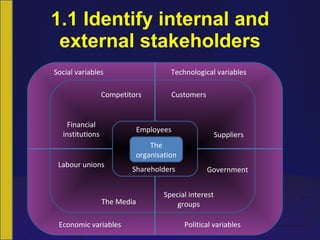 1.1 Identify internal and external stakeholders The organisation Employees Shareholders The Media Labour unions Financial institutions Competitors Customers Suppliers Special interest groups Government Social variables Economic variables Political variables Technological variables 