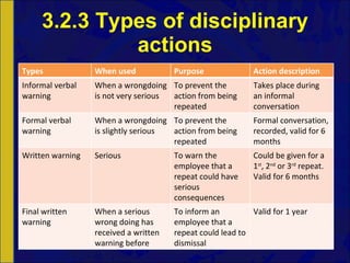 3.2.3 Types of disciplinary actions Types When used Purpose Action description Informal verbal warning When a wrongdoing is not very serious To prevent the action from being repeated Takes place during an informal conversation Formal verbal warning When a wrongdoing is slightly serious To prevent the action from being repeated Formal conversation, recorded, valid for 6 months Written warning Serious To warn the employee that a repeat could have serious consequences Could be given for a 1 st , 2 nd  or 3 rd  repeat. Valid for 6 months Final written warning When a serious wrong doing has received a written warning before To inform an employee that a repeat could lead to dismissal Valid for 1 year 