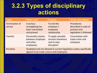 3.2.3 Types of disciplinary actions Types When used Purpose Action description Termination of service A serious wrongdoing has been committed and proved To end the employer / employee relationship Procedures described in code of practice and legislation is followed Transfer Personality clashes between employee and other employees To apply valuable services elsewhere and to stop disruption Consultation with trade union and employee Penalties Outdated and not allowed in current legislation unless specifically agreed to by trade unions and employees 