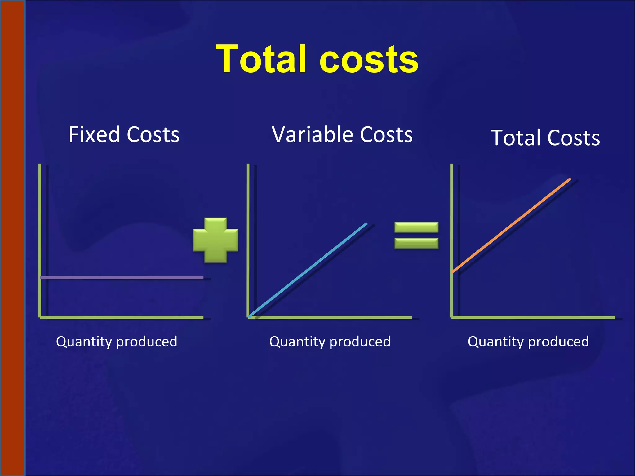 Total costs Fixed Costs Variable Costs Total Costs Quantity produced Quantity produced Quantity produced 