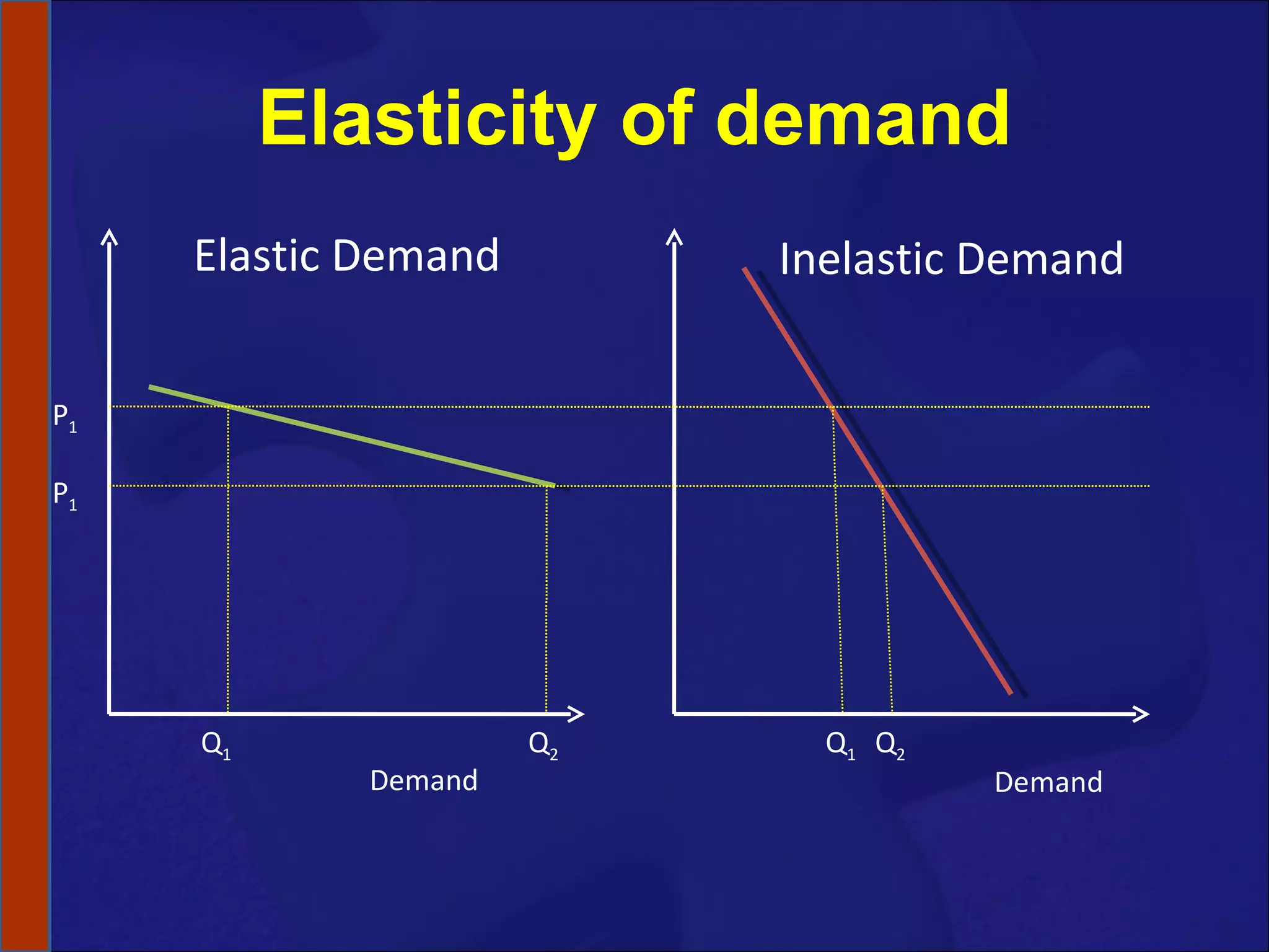 Elasticity of demand Demand Demand Q 1 Q 2 Q 1 Q 2 P 1 P 1 Elastic Demand Inelastic Demand 