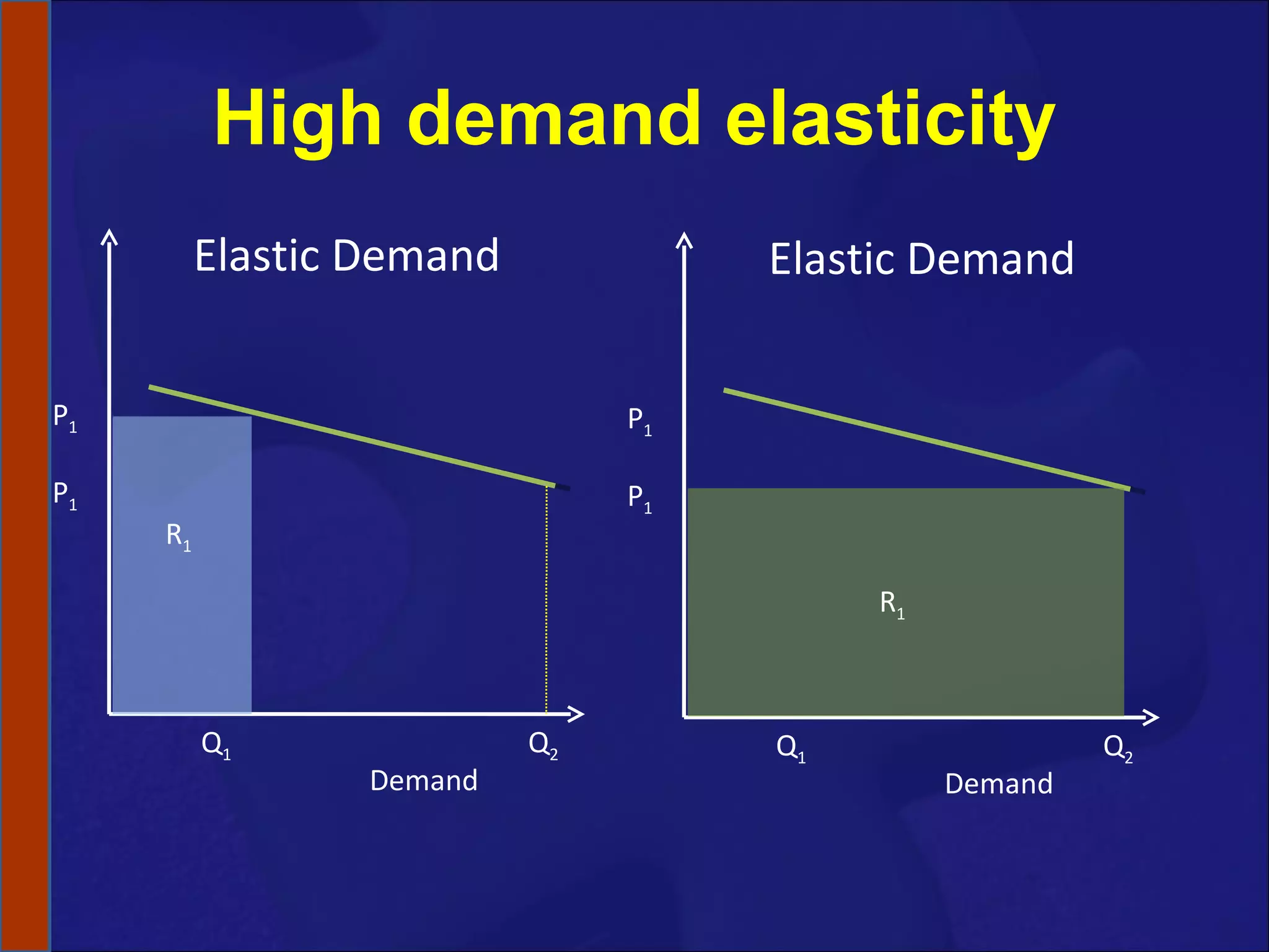 High demand elasticity Demand Q 1 Q 2 P 1 P 1 Elastic Demand Demand Q 1 Q 2 P 1 P 1 Elastic Demand R 1 R 1 