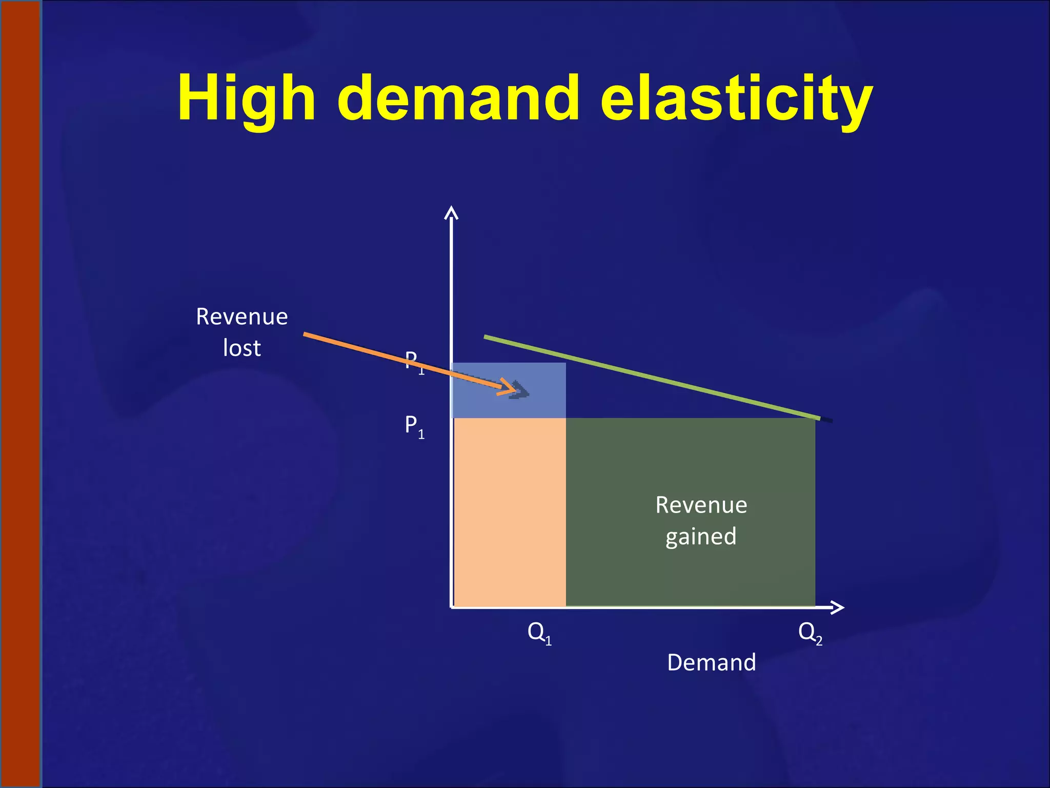 High demand elasticity Demand Q 1 Q 2 P 1 P 1 Revenue lost Revenue gained 