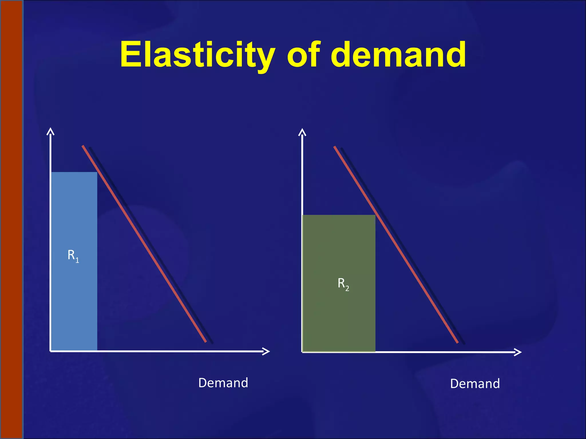 Elasticity of demand Demand Demand R 1 R 2 