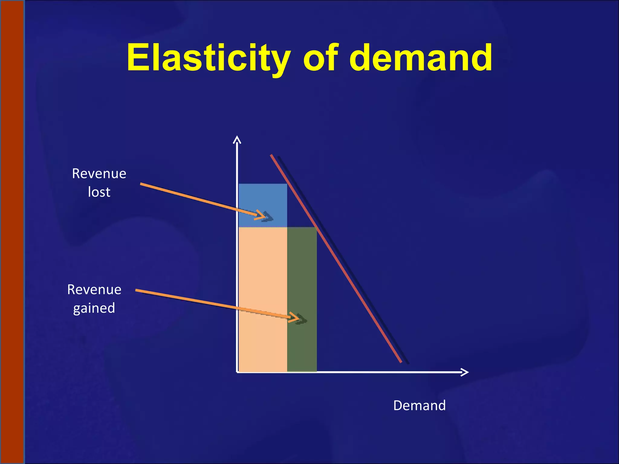 Elasticity of demand Demand Revenue lost Revenue gained 