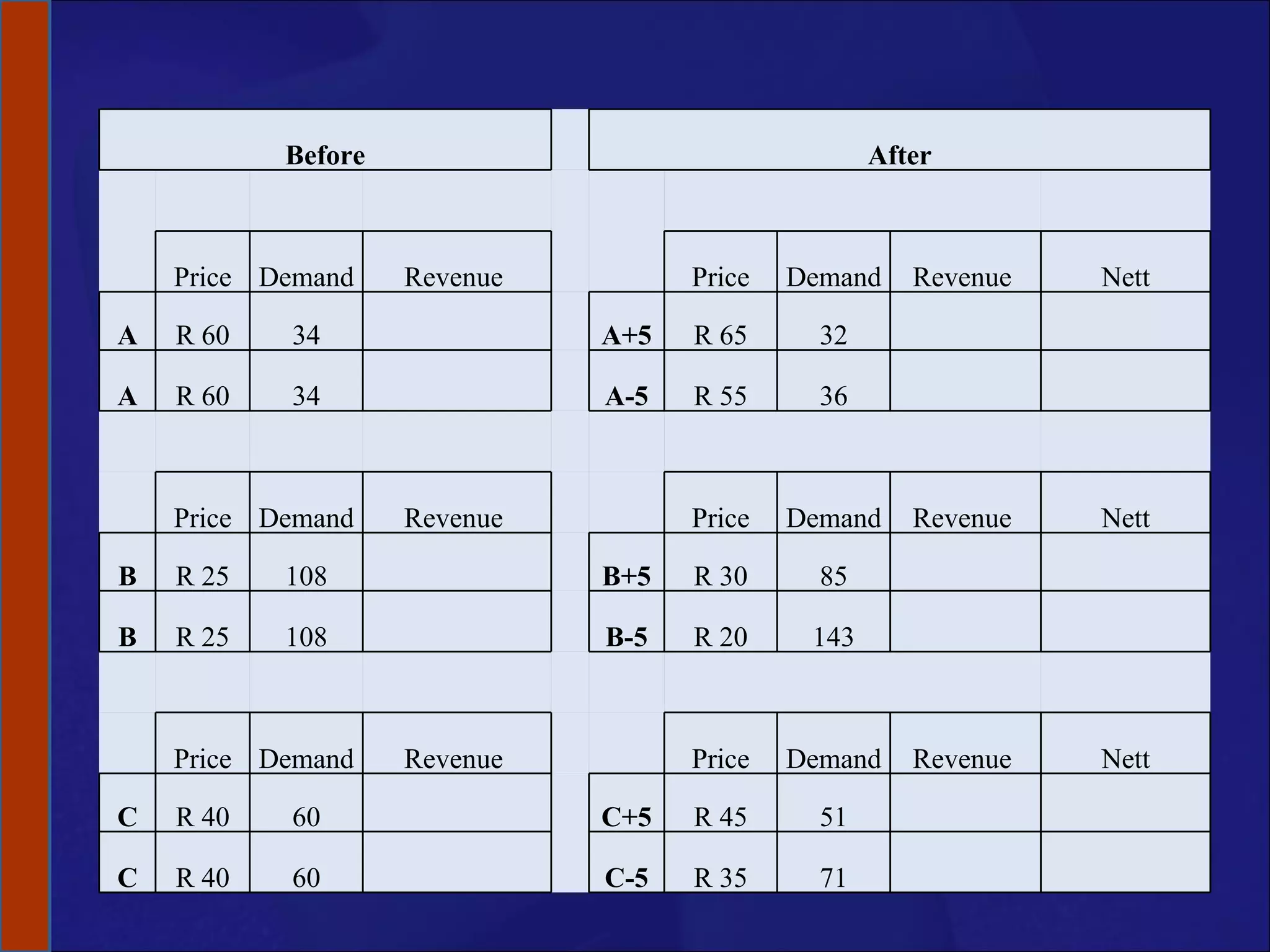 Before After Price Demand Revenue  Price Demand Revenue  Nett A R 60 34 A+5 R 65 32 A R 60 34 A-5 R 55 36 Price Demand Revenue  Price Demand Revenue  Nett B R 25 108 B+5 R 30 85 B R 25 108 B-5 R 20 143 Price Demand Revenue  Price Demand Revenue  Nett C R 40 60 C+5 R 45 51 C R 40 60 C-5 R 35 71 