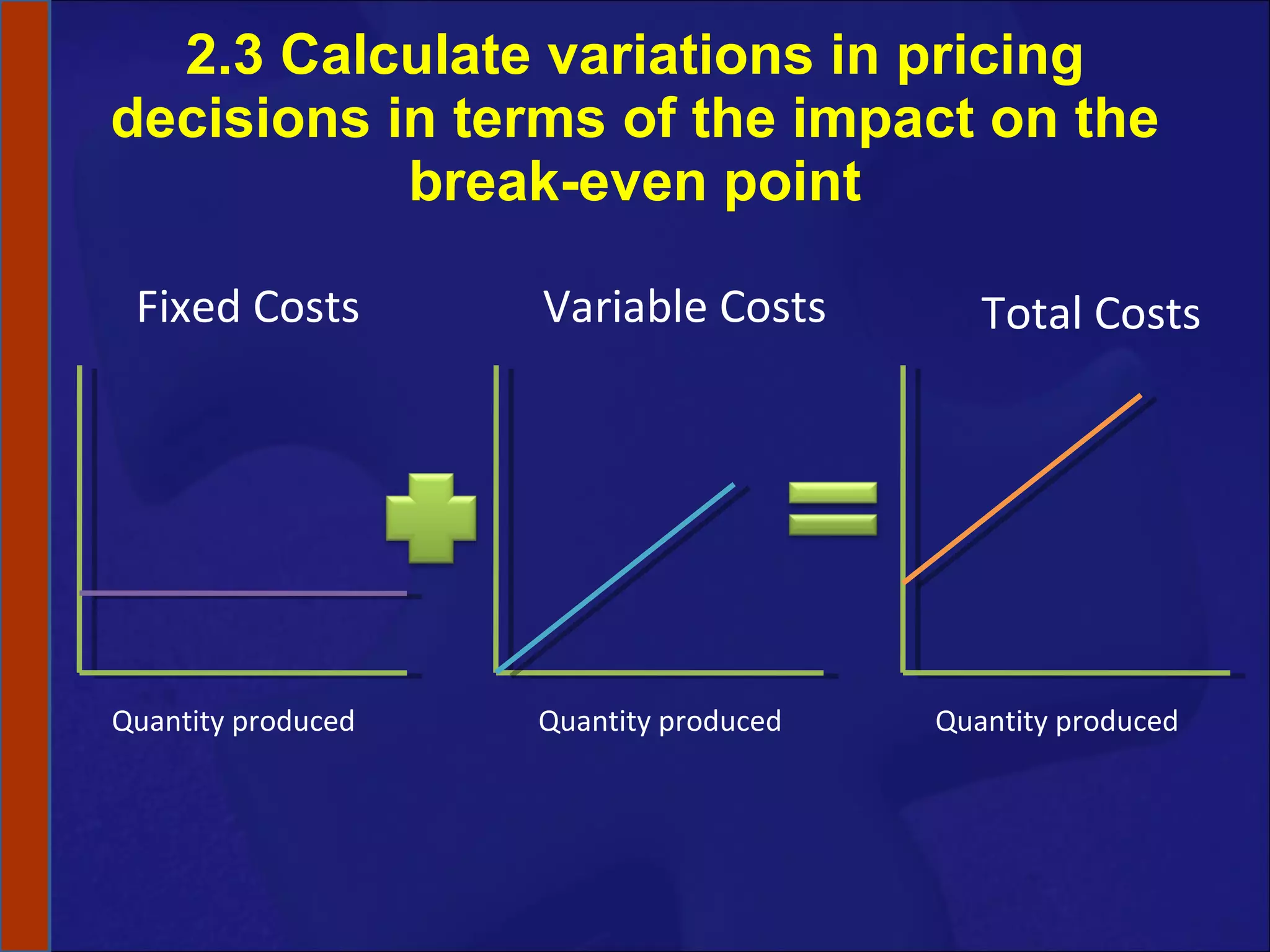 2.3 Calculate variations in pricing decisions in terms of the impact on the break-even point Fixed Costs Variable Costs Total Costs Quantity produced Quantity produced Quantity produced 