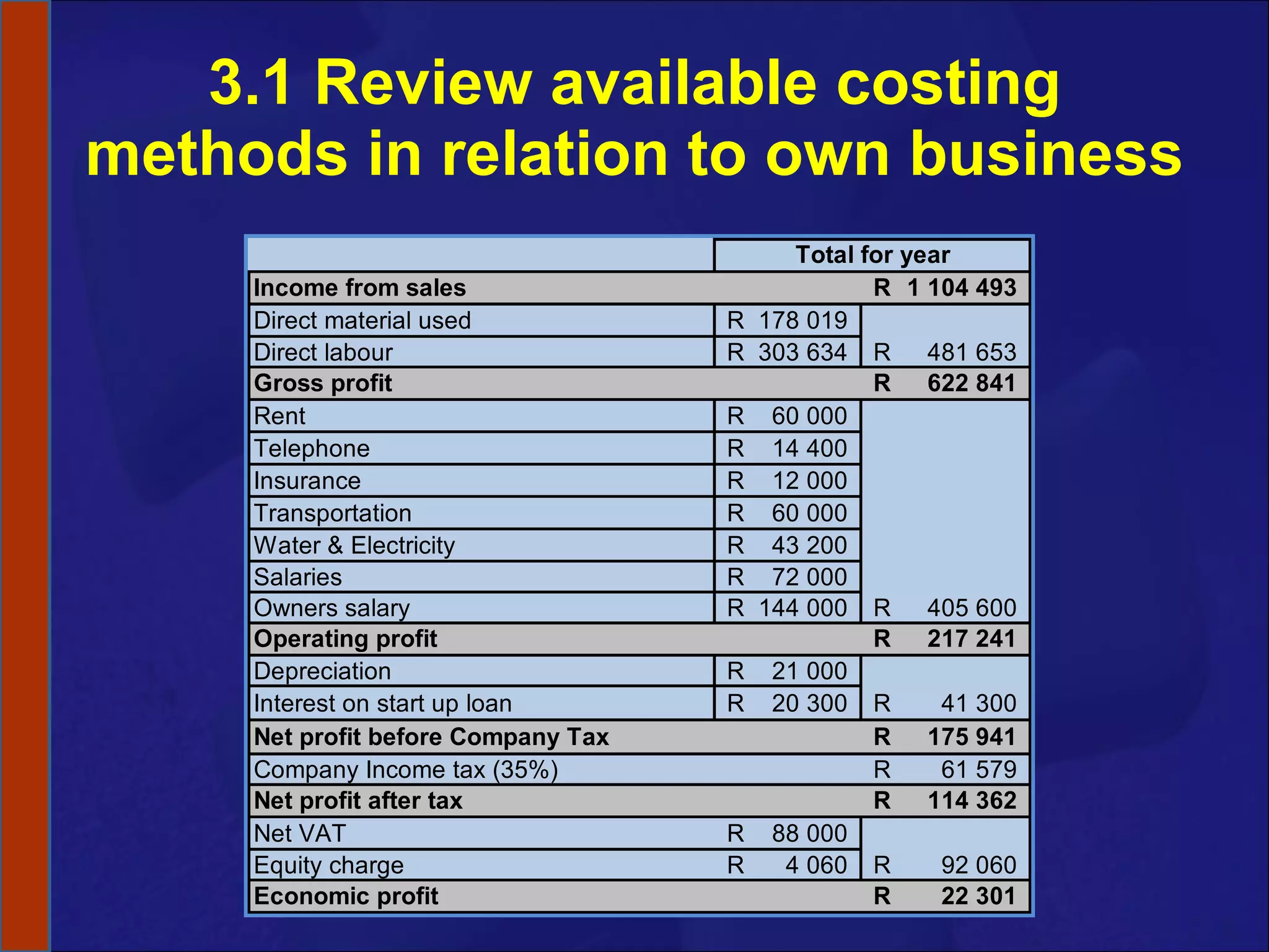 3.1 Review available costing methods in relation to own business 