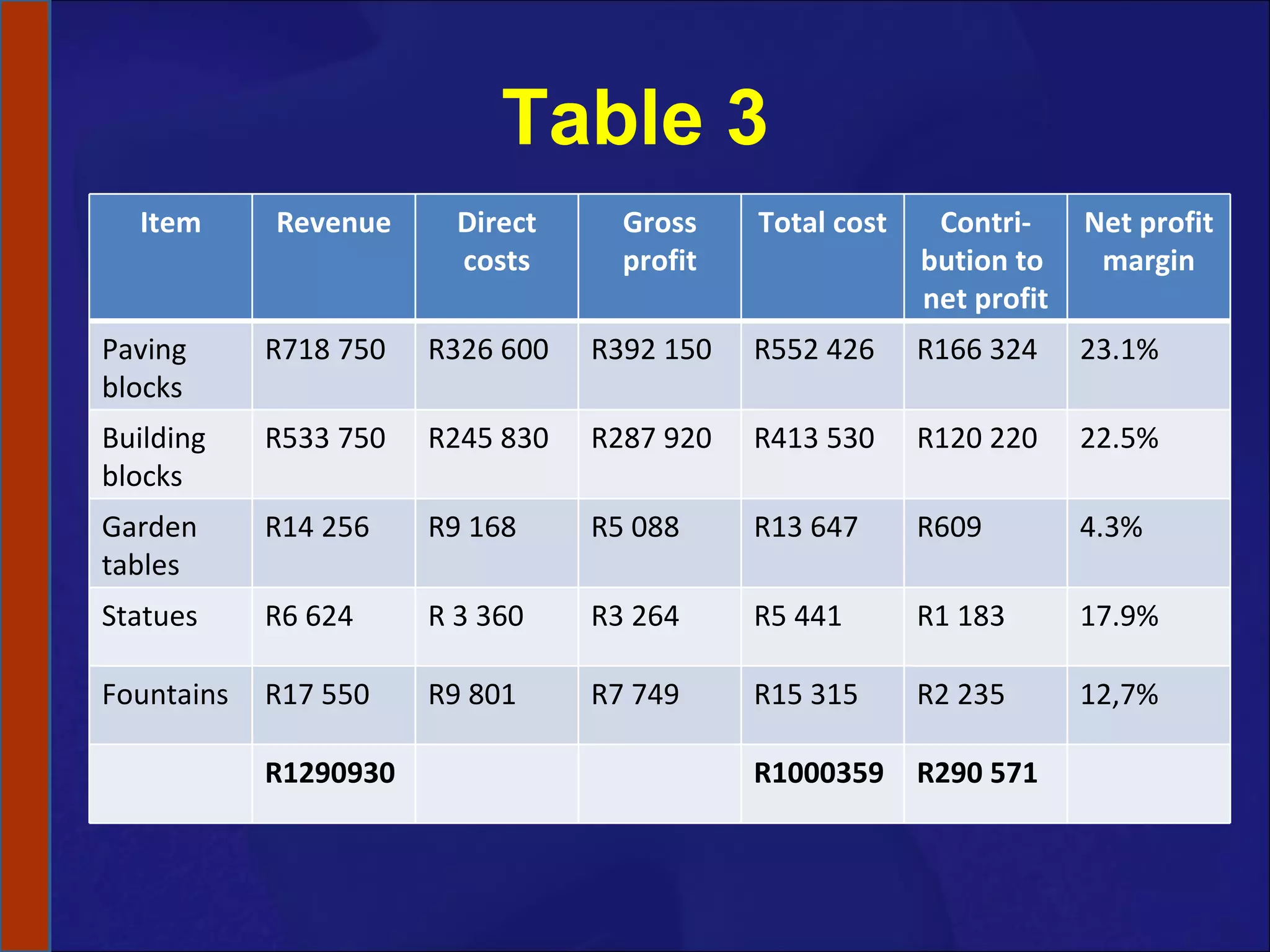 Table 3 Item Revenue Direct costs Gross profit Total cost Contri-bution to  net profit Net profit margin Paving blocks R718 750 R326 600 R392 150 R552 426 R166 324 23.1% Building blocks R533 750 R245 830 R287 920 R413 530 R120 220 22.5% Garden tables R14 256 R9 168 R5 088 R13 647 R609 4.3% Statues R6 624 R 3 360 R3 264 R5 441 R1 183 17.9% Fountains R17 550 R9 801 R7 749 R15 315 R2 235 12,7% R1290930 R1000359 R290 571 
