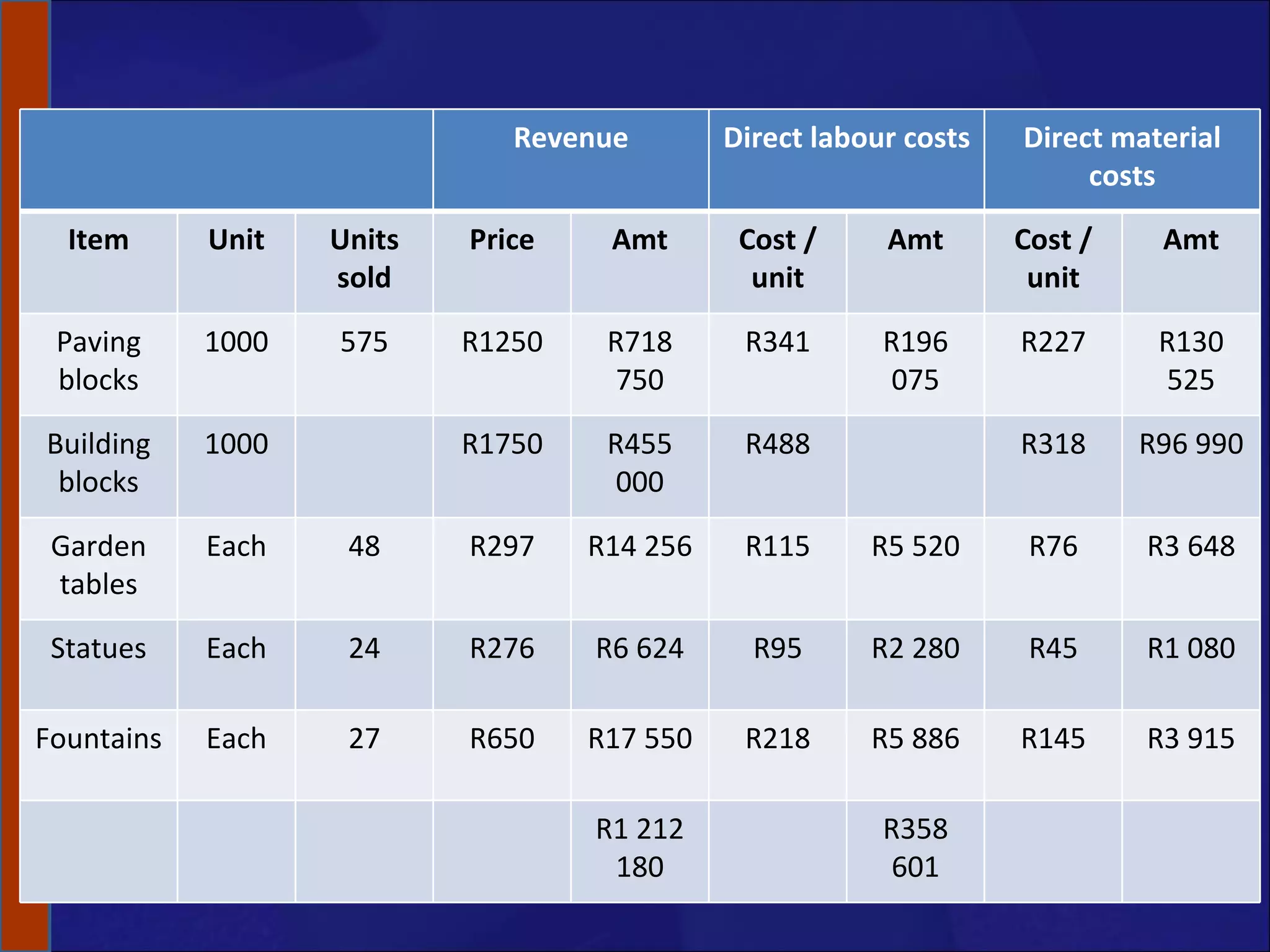 Revenue Direct labour costs Direct material costs Item Unit Units sold Price Amt Cost / unit Amt Cost / unit Amt Paving blocks 1000 575 R1250 R718 750 R341 R196 075 R227 R130 525 Building blocks 1000 R1750 R455 000 R488 R318 R96 990 Garden tables Each 48 R297 R14 256 R115 R5 520 R76 R3 648 Statues Each 24 R276 R6 624 R95 R2 280 R45 R1 080 Fountains Each 27 R650 R17 550 R218 R5 886 R145 R3 915 R1 212 180 R358 601 