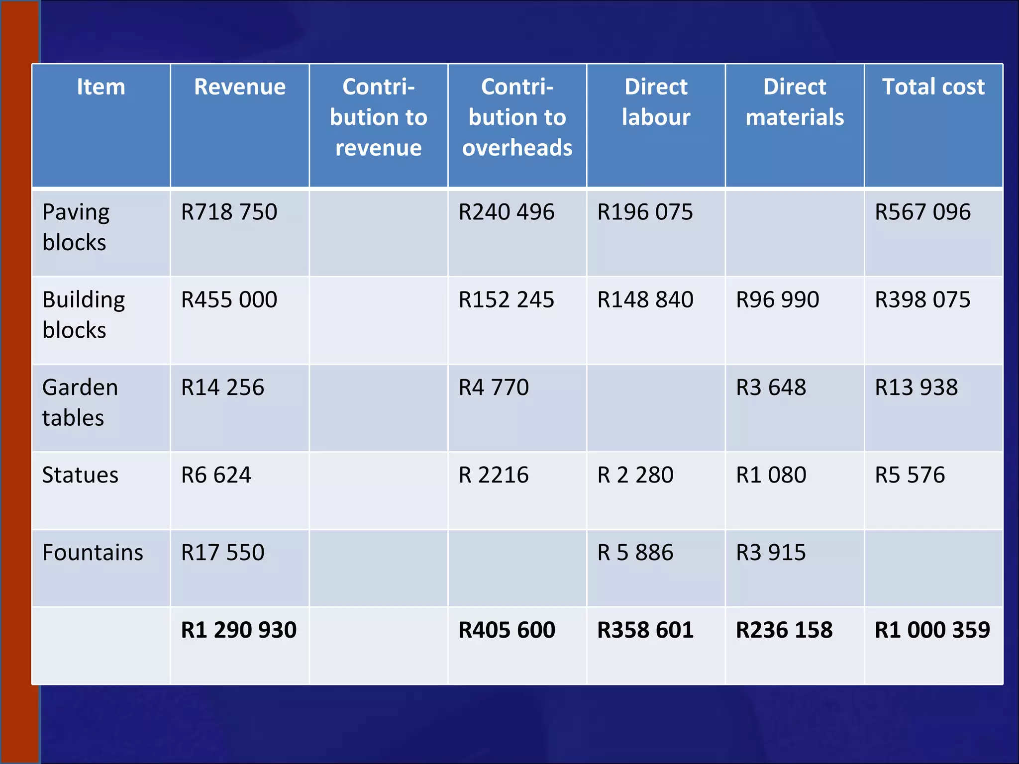 Item Revenue Contri-bution to revenue Contri-bution to overheads Direct labour Direct materials Total cost Paving blocks R718 750 R240 496 R196 075 R567 096 Building blocks R455 000 R152 245 R148 840 R96 990 R398 075 Garden tables R14 256 R4 770 R3 648 R13 938 Statues R6 624 R 2216 R 2 280 R1 080 R5 576 Fountains R17 550 R 5 886 R3 915 R1 290 930 R405 600 R358 601 R236 158 R1 000 359 