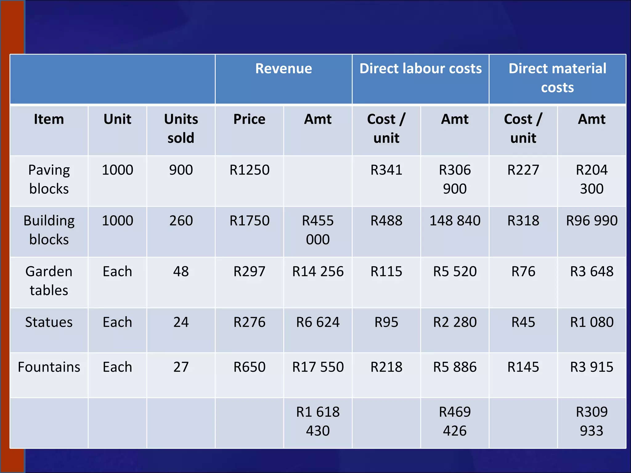 Revenue Direct labour costs Direct material costs Item Unit Units sold Price Amt Cost / unit Amt Cost / unit Amt Paving blocks 1000 900 R1250 R341 R306 900 R227 R204 300 Building blocks 1000 260 R1750 R455 000 R488 148 840 R318 R96 990 Garden tables Each 48 R297 R14 256 R115 R5 520 R76 R3 648 Statues Each 24 R276 R6 624 R95 R2 280 R45 R1 080 Fountains Each 27 R650 R17 550 R218 R5 886 R145 R3 915 R1 618 430 R469 426 R309 933 