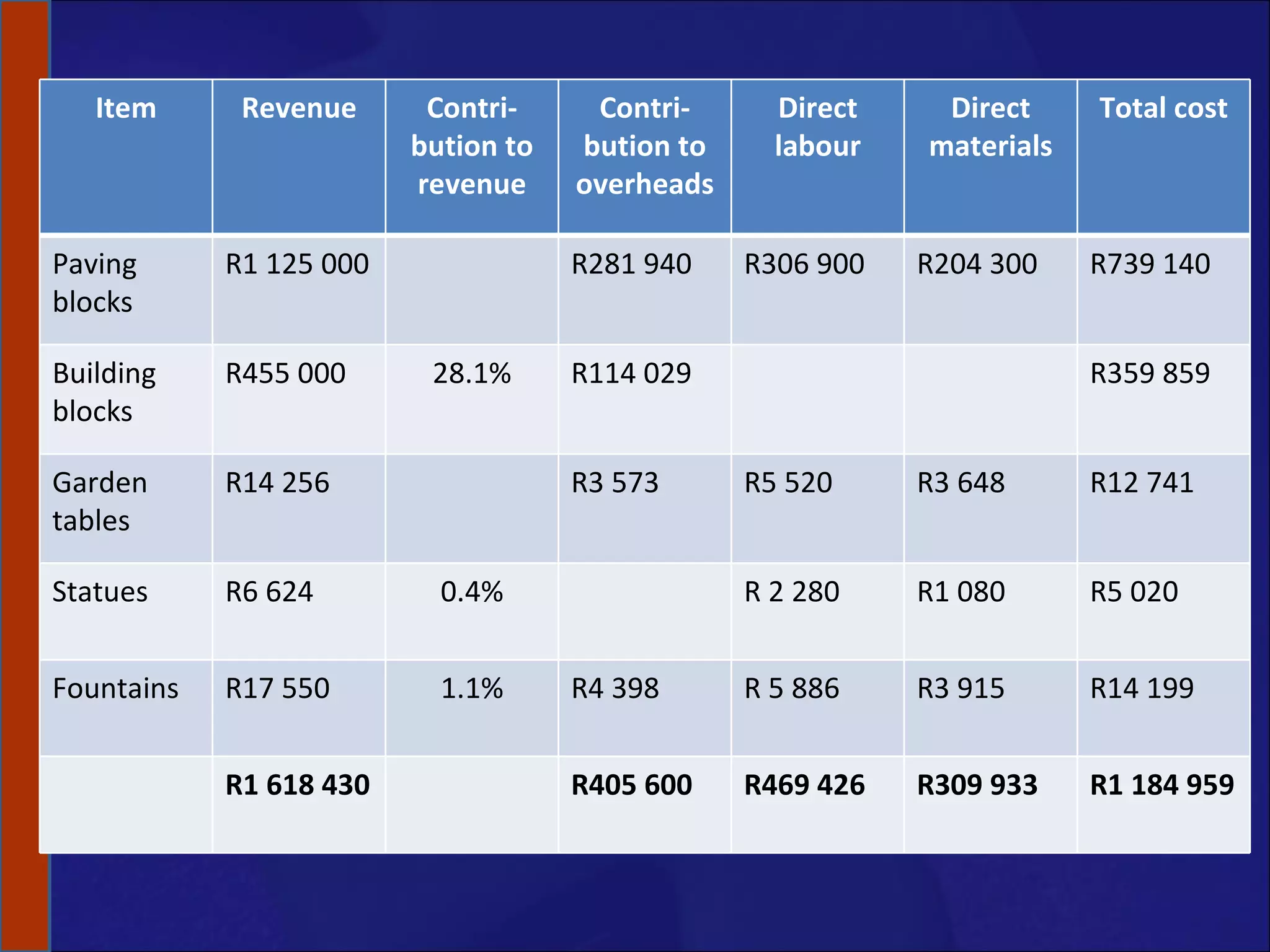 Item Revenue Contri-bution to revenue Contri-bution to overheads Direct labour Direct materials Total cost Paving blocks R1 125 000 R281 940 R306 900 R204 300 R739 140 Building blocks R455 000 28.1% R114 029 R359 859 Garden tables R14 256 R3 573 R5 520 R3 648 R12 741 Statues R6 624 0.4% R 2 280 R1 080 R5 020 Fountains R17 550 1.1% R4 398 R 5 886 R3 915 R14 199 R1 618 430 R405 600 R469 426 R309 933 R1 184 959 